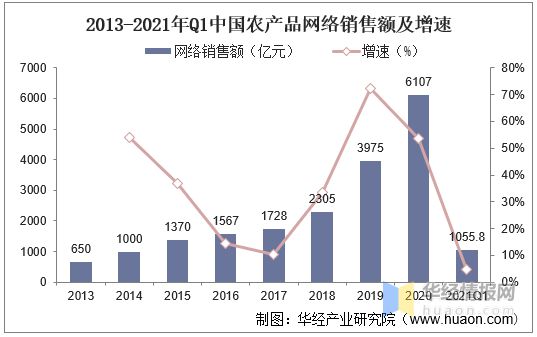 2020年農產品電商行業發展現狀及趨勢,網絡銷售額已突破6000億
