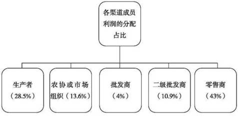 今日頭條:中日農產品營銷渠道的比較分析