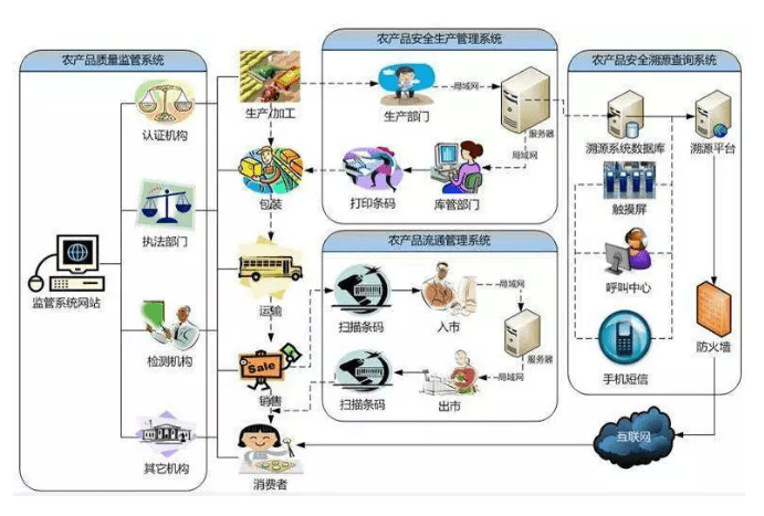 農產品追溯的物聯網應用模式有哪些?_信息化