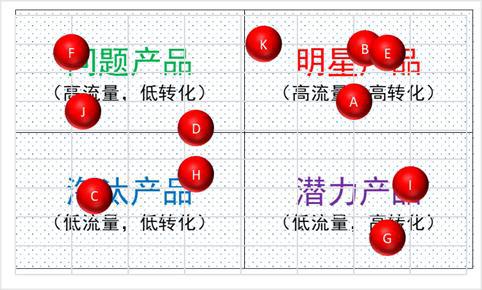 用excel制作波士頓矩陣圖,公司產品布局一目了然