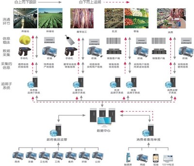 二維碼/RFID食品安全追溯系統